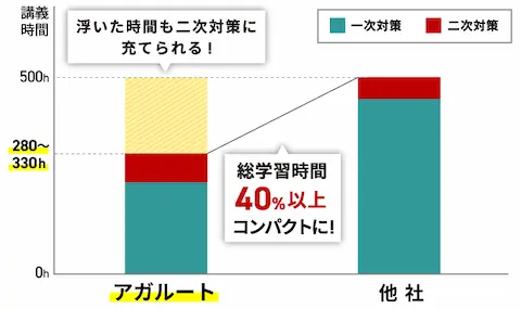 アガルート公務員講座と他社の講義時間を比較した図。アガルートは総学習時間が40%以上短く、浮いた時間を二次対策に使えることを示している。